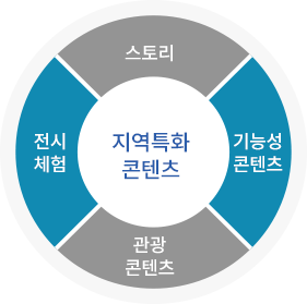 지역특성화 스토리 전시체험 기능성콘텐츠 관광콘텐츠