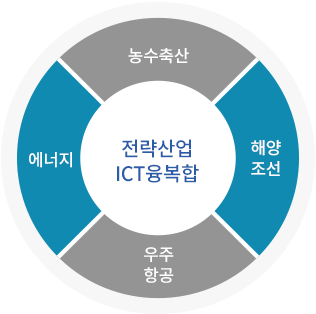 전략산업ICT융복합 농수축산 해양조선 에너지 우주항공