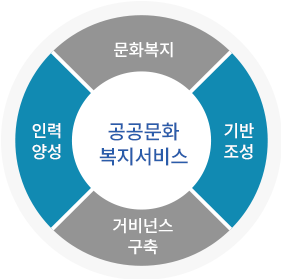 공공문화 복지서비스 문화복지 기반조성 인력양성 거비넌스구축